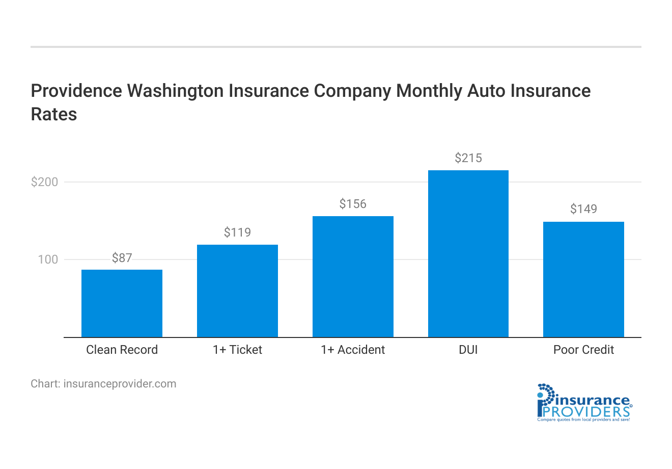 <h3>Providence Washington Insurance Company Monthly Auto Insurance Rates</h3>