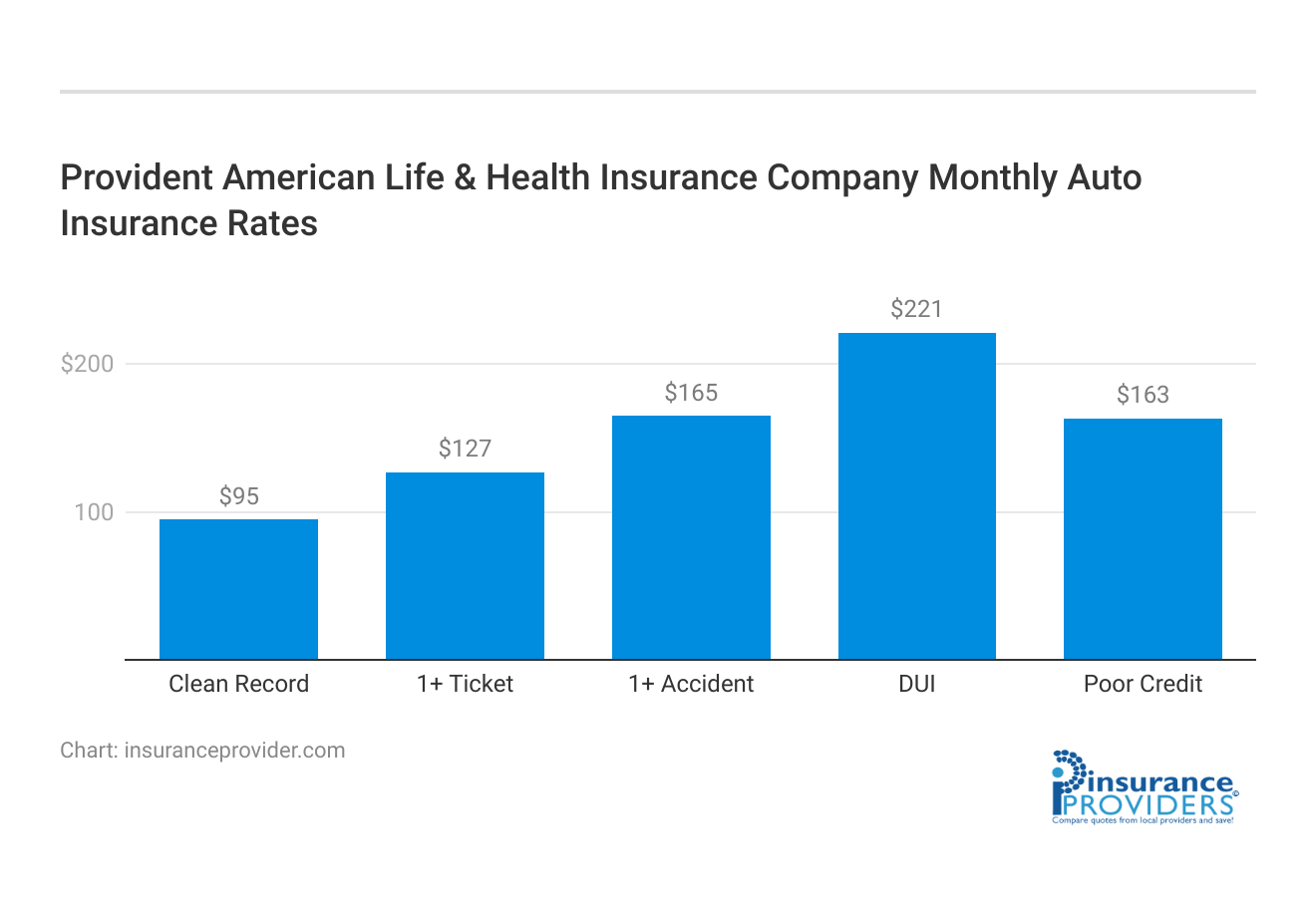 <h3>Provident American Life & Health Insurance Company Monthly Auto Insurance Rates</h3>