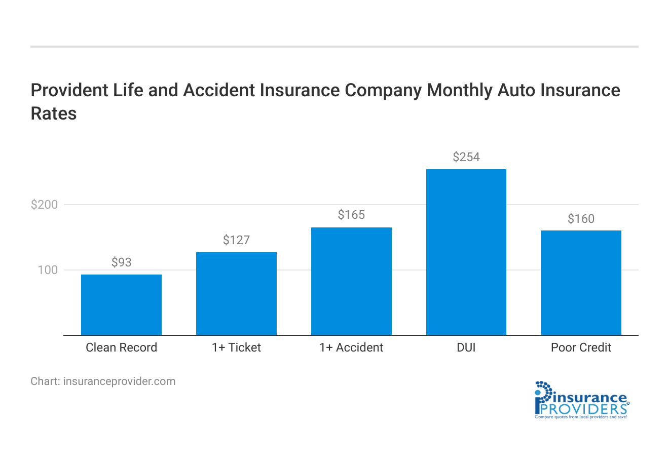 <h3>Provident Life and Accident Insurance Company Monthly Auto Insurance Rates</h3>