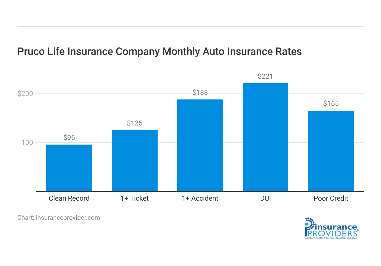 <h3>Pruco Life Insurance Company Monthly Auto Insurance Rates</h3>