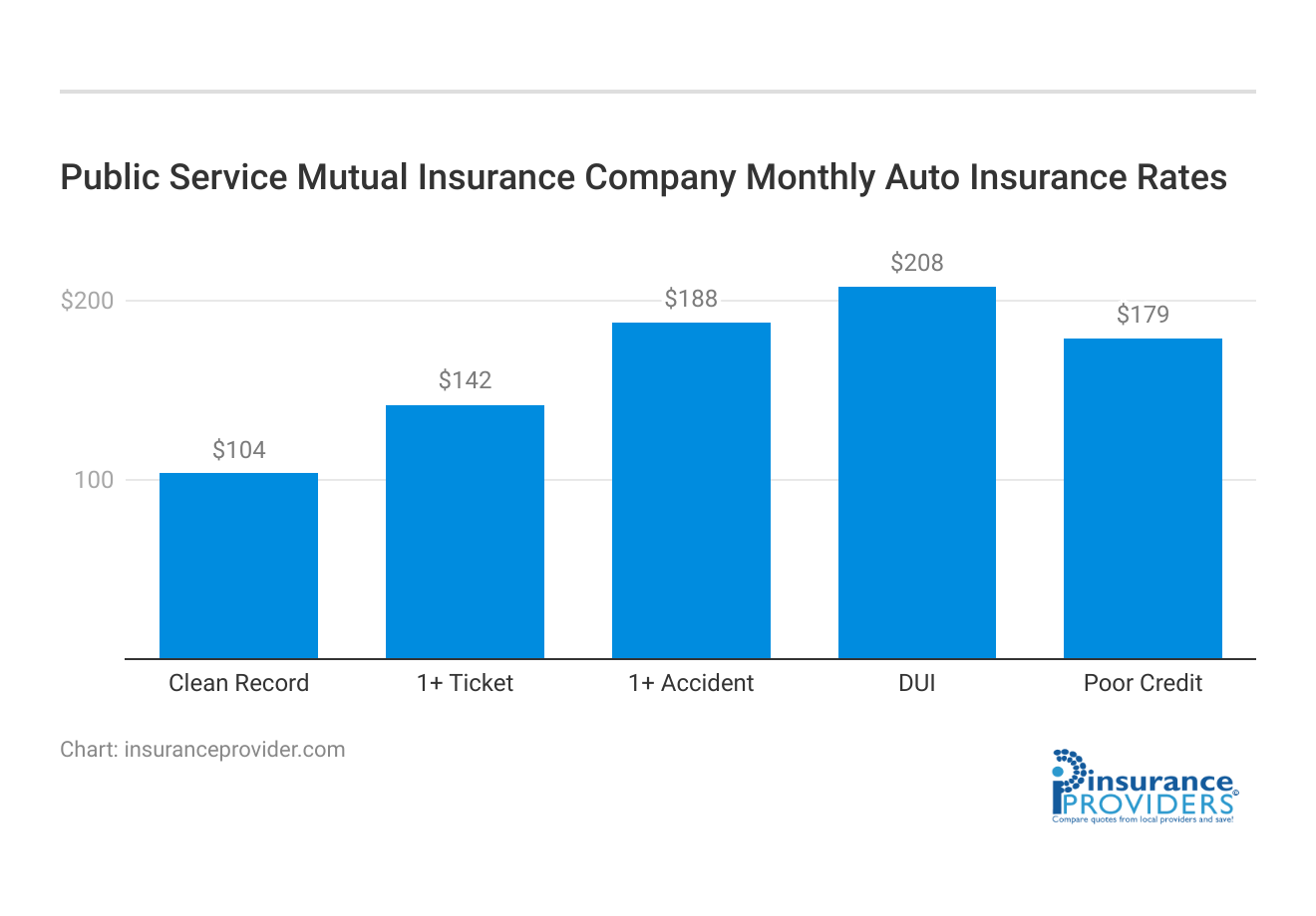 <h3>Public Service Mutual Insurance Company Monthly Auto Insurance Rates</h3>