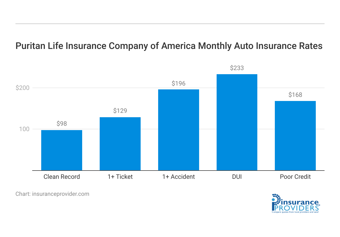 <h3>Puritan Life Insurance Company of America Monthly Auto Insurance Rates</h3>