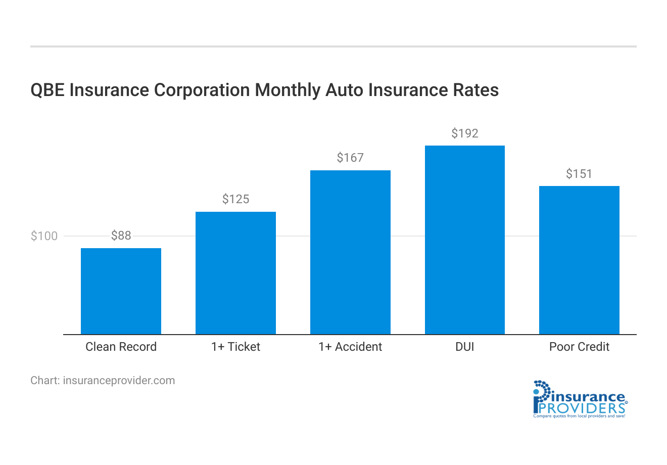 <h3>QBE Insurance Corporation Monthly Auto Insurance Rates</h3>