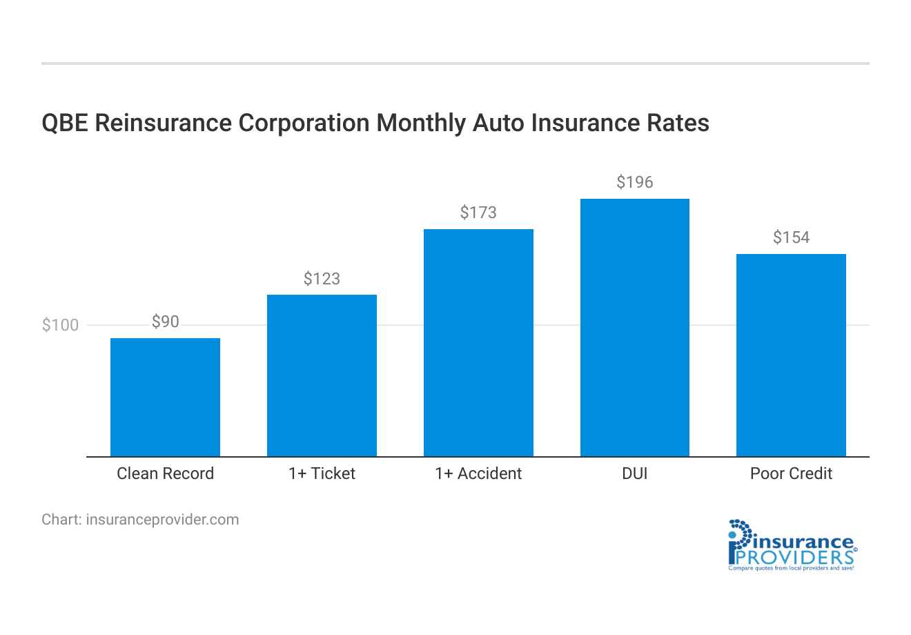 <h3>QBE Reinsurance Corporation Monthly Auto Insurance Rates</h3>