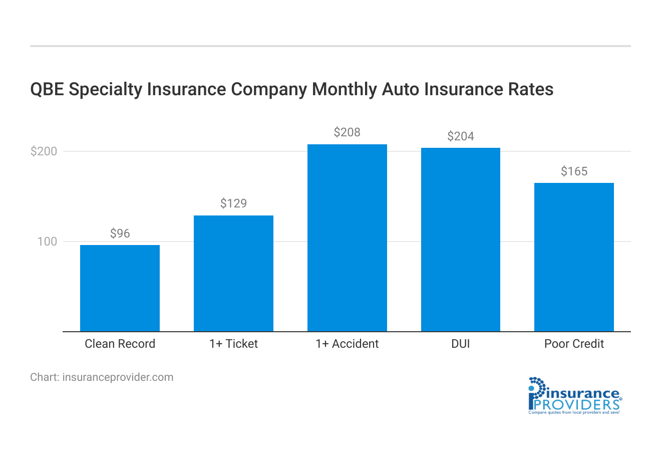 <h3>QBE Specialty Insurance Company Monthly Auto Insurance Rates</h3>