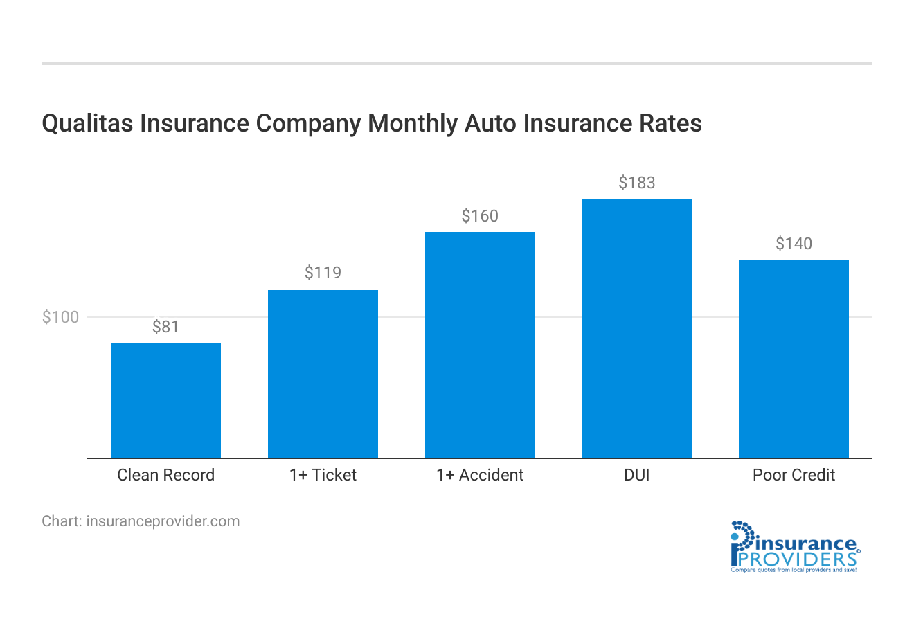 <h3>Qualitas Insurance Company Monthly Auto Insurance Rates</h3>