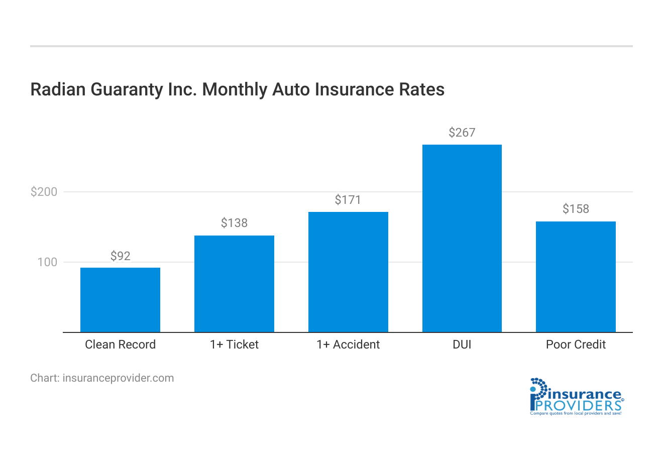 <h3>Radian Guaranty Inc. Monthly Auto Insurance Rates</h3>