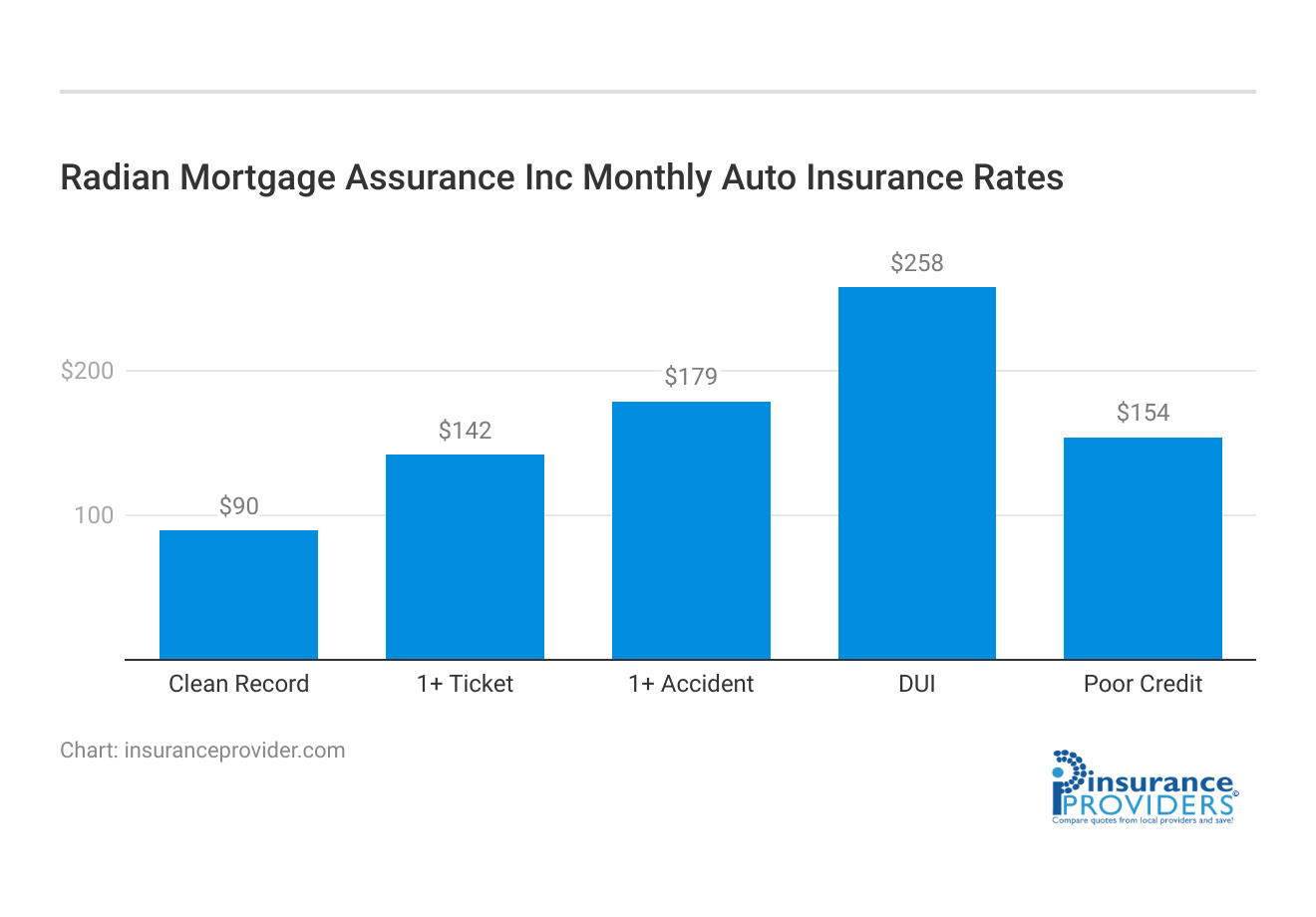 <h3>Radian Mortgage Assurance Inc Monthly Auto Insurance Rates</h3>