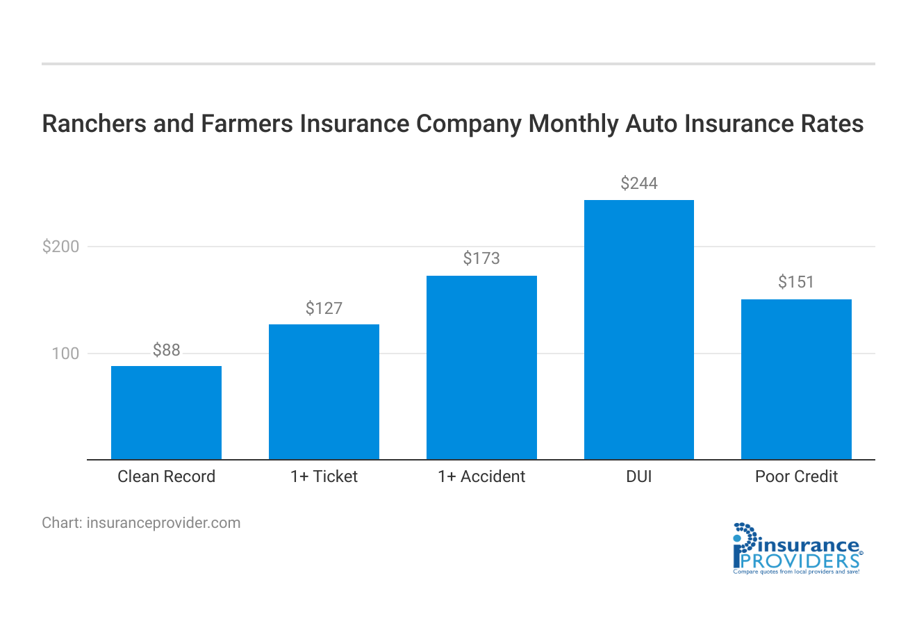 <h3>Ranchers and Farmers Insurance Company Monthly Auto Insurance Rates</h3>