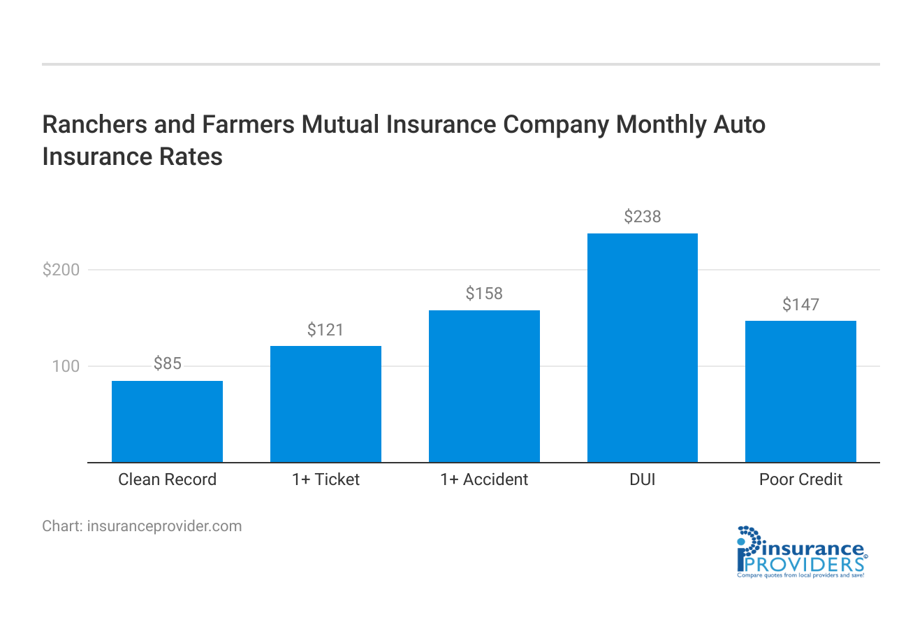 <h3>Ranchers and Farmers Mutual Insurance Company Monthly Auto Insurance Rates</h3>