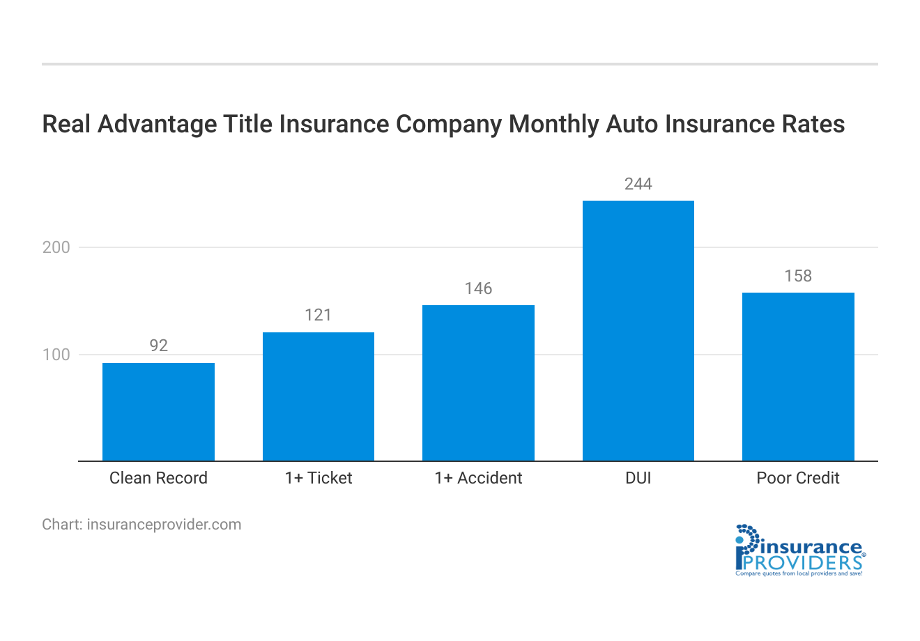 <h3>Real Advantage Title Insurance Company Monthly Auto Insurance Rates</h3>