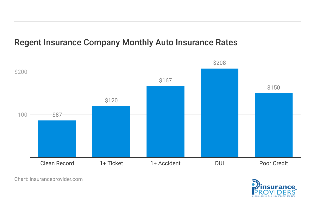 <h3>Regent Insurance Company Monthly Auto Insurance Rates</h3>