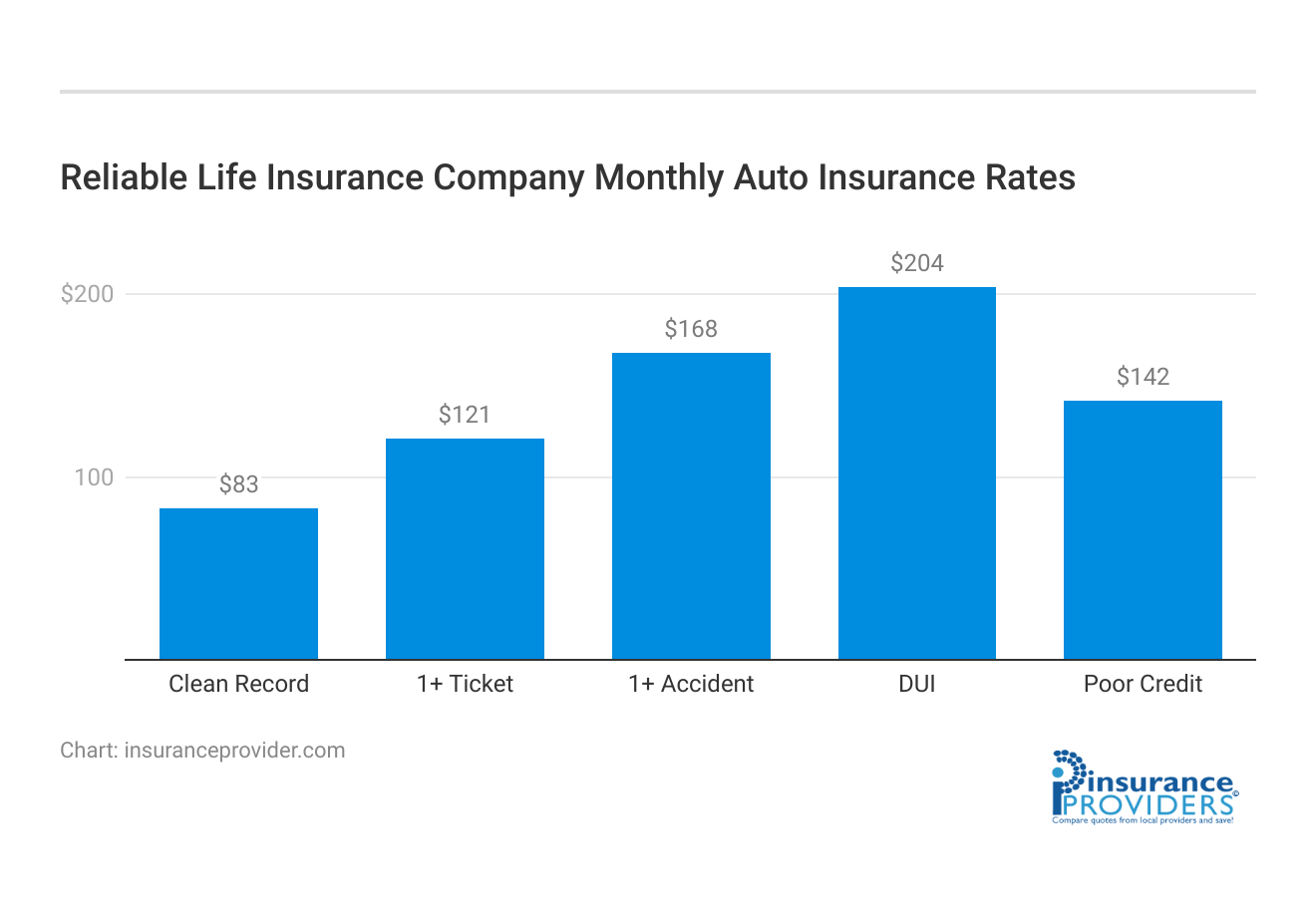 <h3>Reliable Life Insurance Company Monthly Auto Insurance Rates</h3>