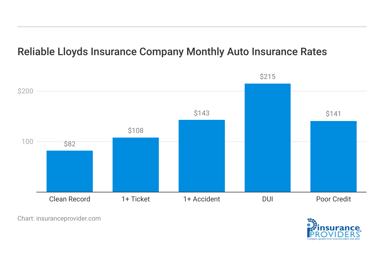 <h3>Reliable Lloyds Insurance Company Monthly Auto Insurance Rates</h3>