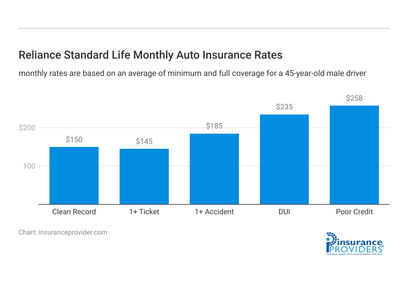 <h3>Reliance Standard Life Monthly Auto Insurance Rates</h3>