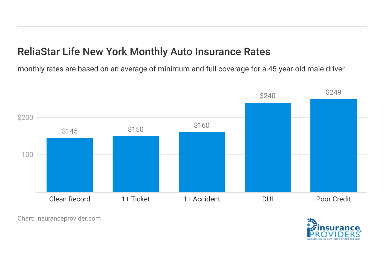 <h3>ReliaStar Life New York Monthly Auto Insurance Rates</h3>