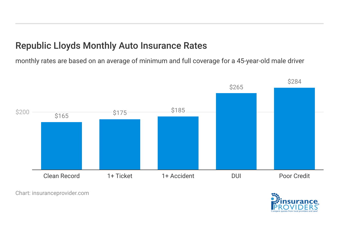 <h3>Republic Lloyds Monthly Auto Insurance Rates</h3>