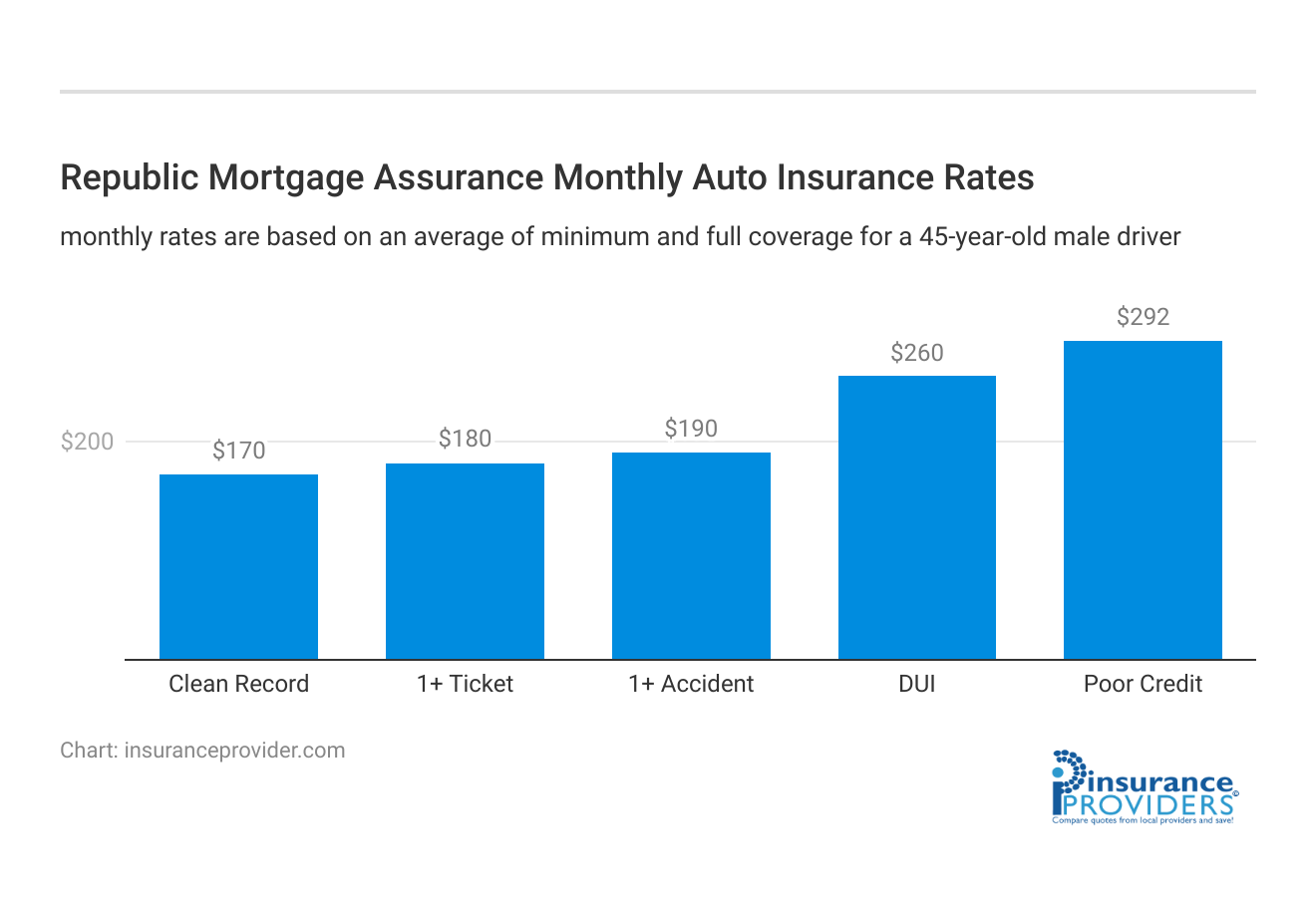 <h3>Republic Mortgage Assurance Monthly Auto Insurance Rates</h3>