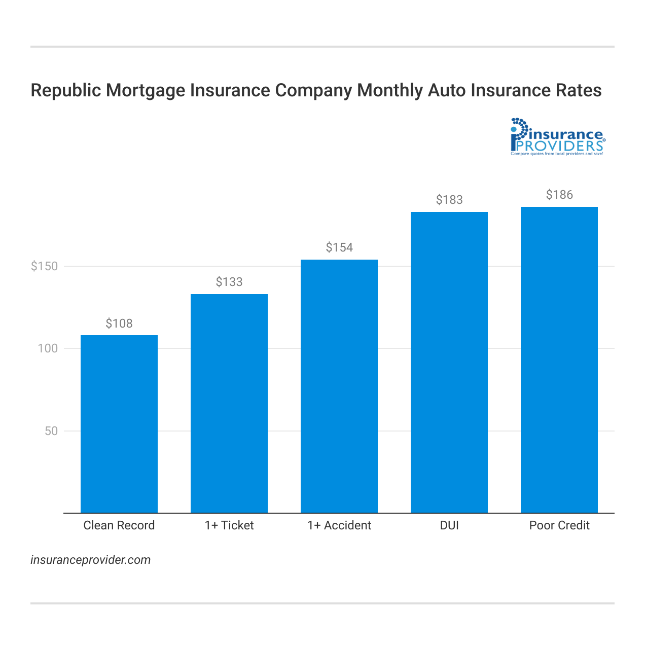 <h3>Republic Mortgage Insurance Company Monthly Auto Insurance Rates</h3>