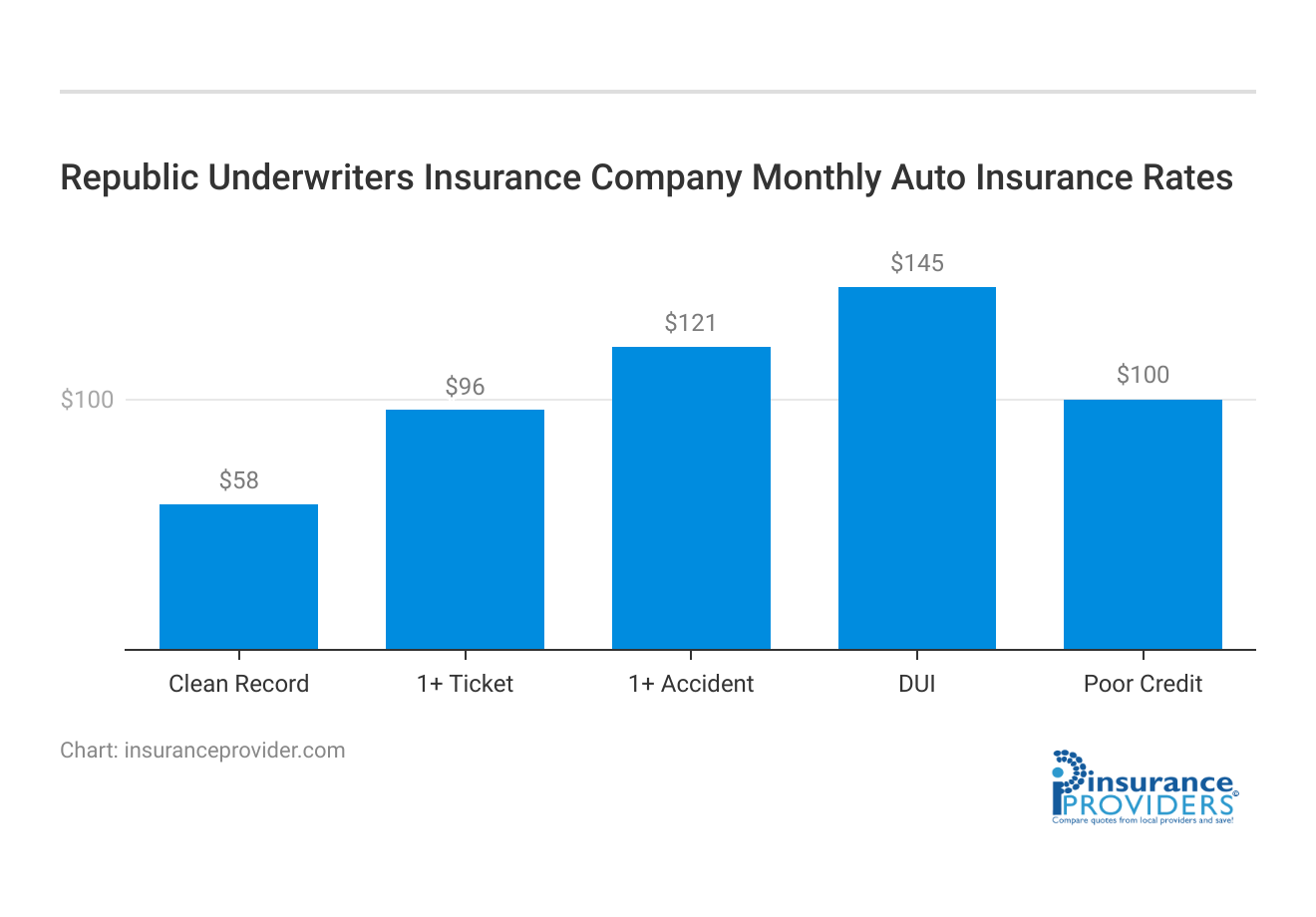 <h3>Republic Underwriters Insurance Company Monthly Auto Insurance Rates</h3>