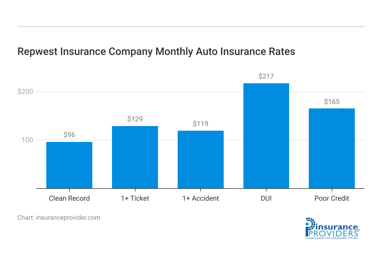 <h3>Repwest Insurance Company Monthly Auto Insurance Rates</h3>