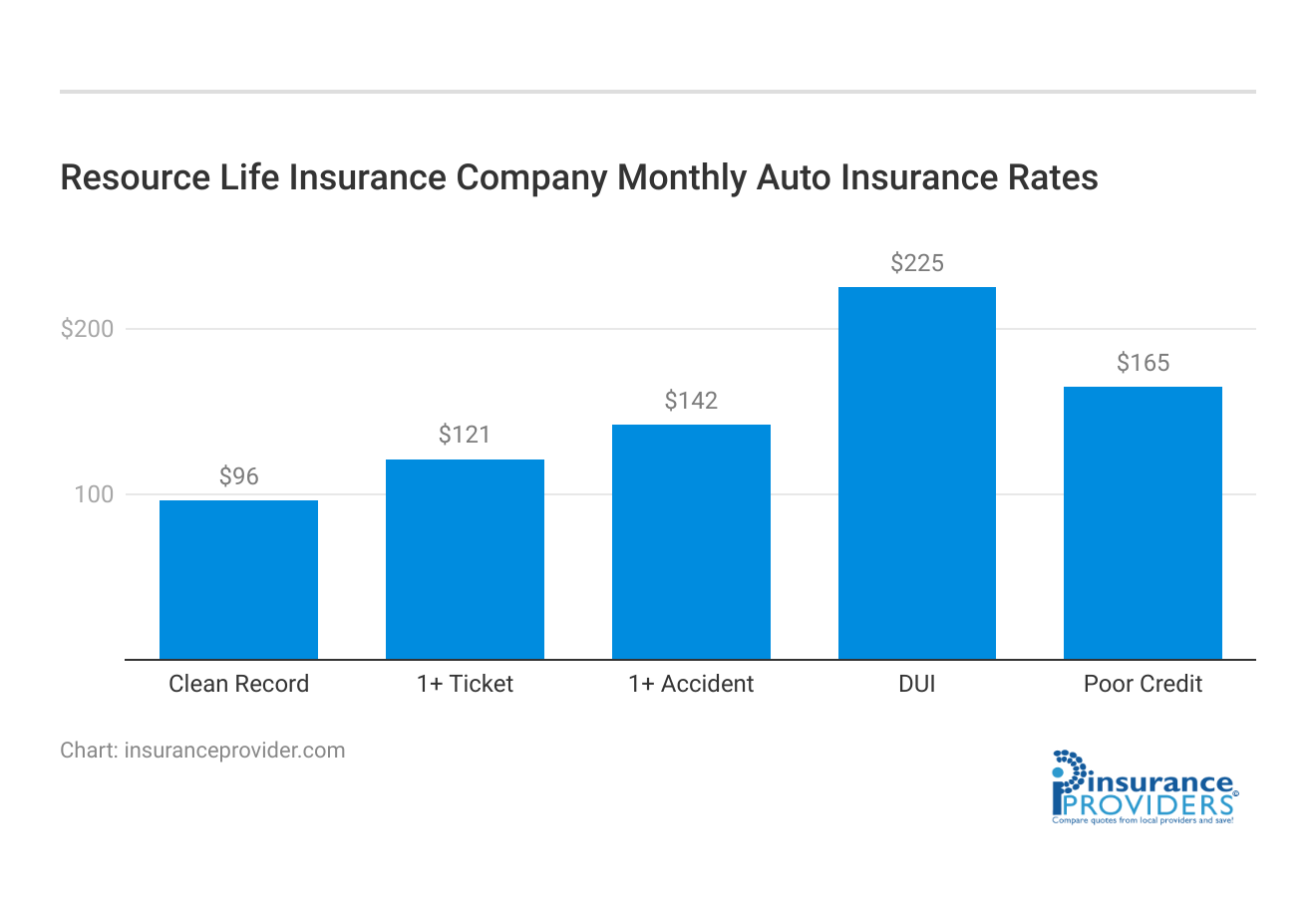 <h3>Resource Life Insurance Company Monthly Auto Insurance Rates</h3>