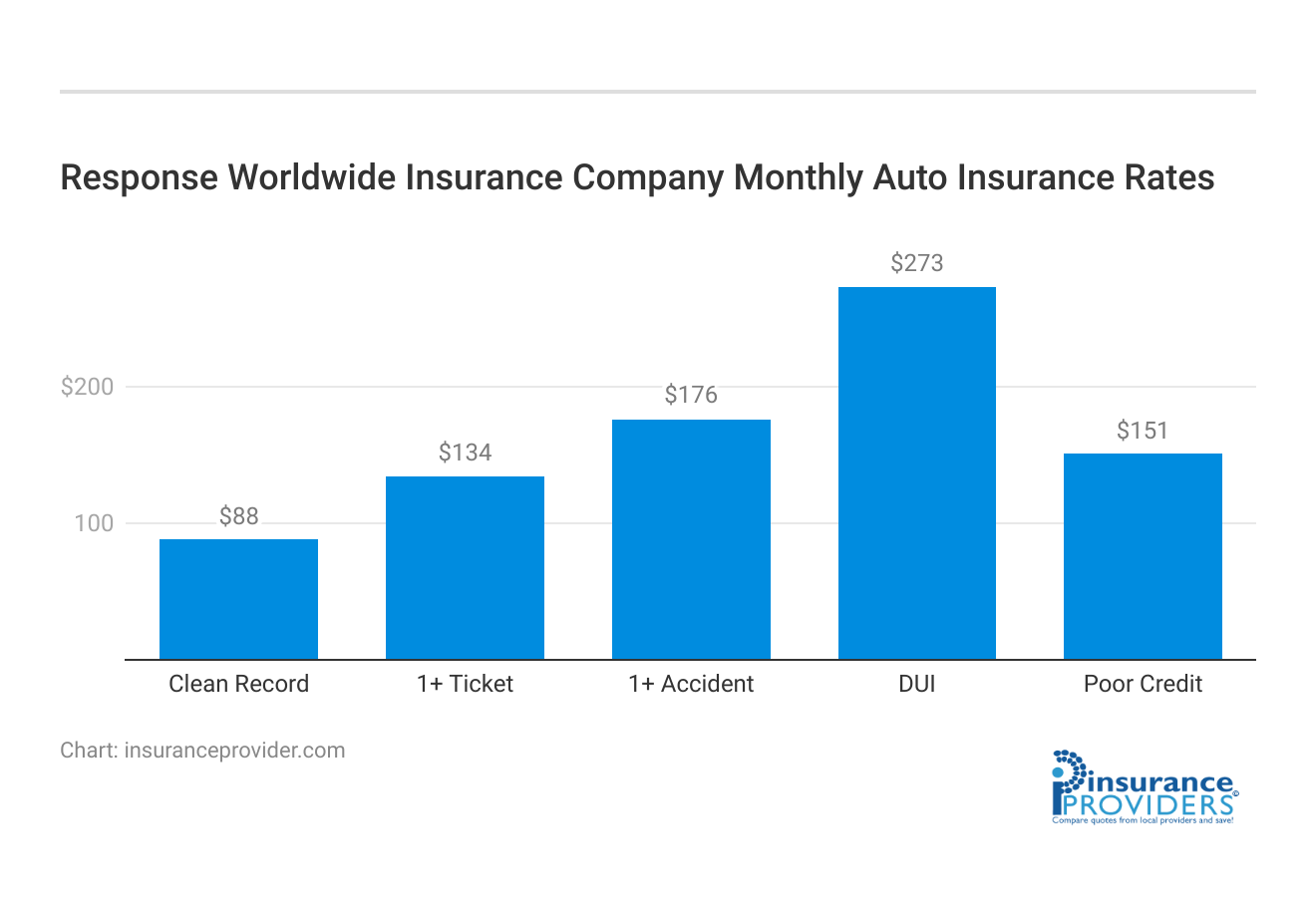 <h3>Response Worldwide Insurance Company Monthly Auto Insurance Rates</h3>