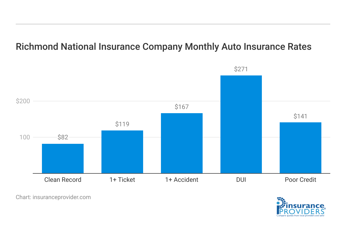 <h3>Richmond National Insurance Company Monthly Auto Insurance Rates</h3>