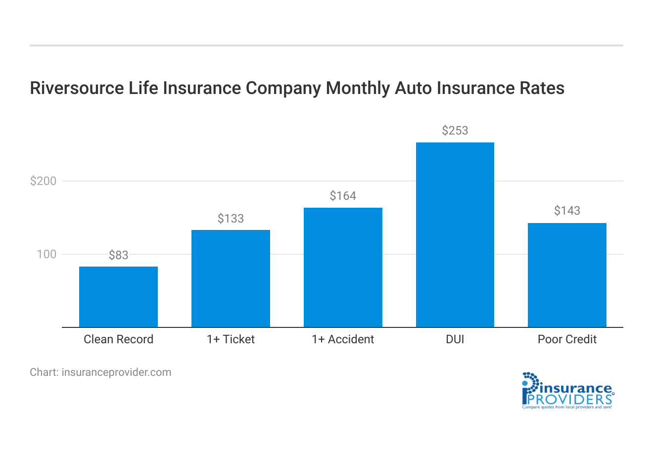 <h3>Riversource Life Insurance Company Monthly Auto Insurance Rates</h3>