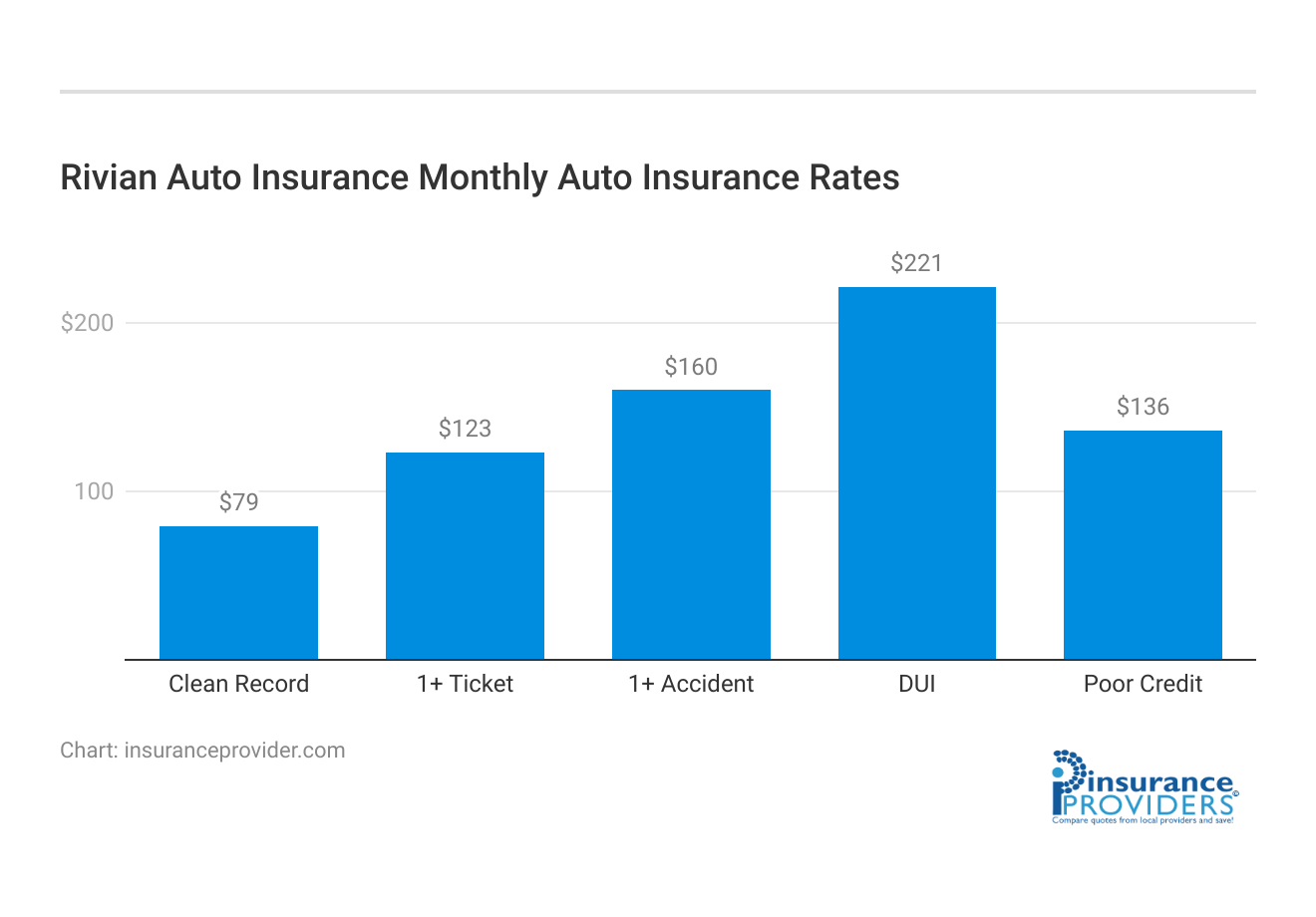 <h3>Rivian Auto Insurance Monthly Auto Insurance Rates</h3>