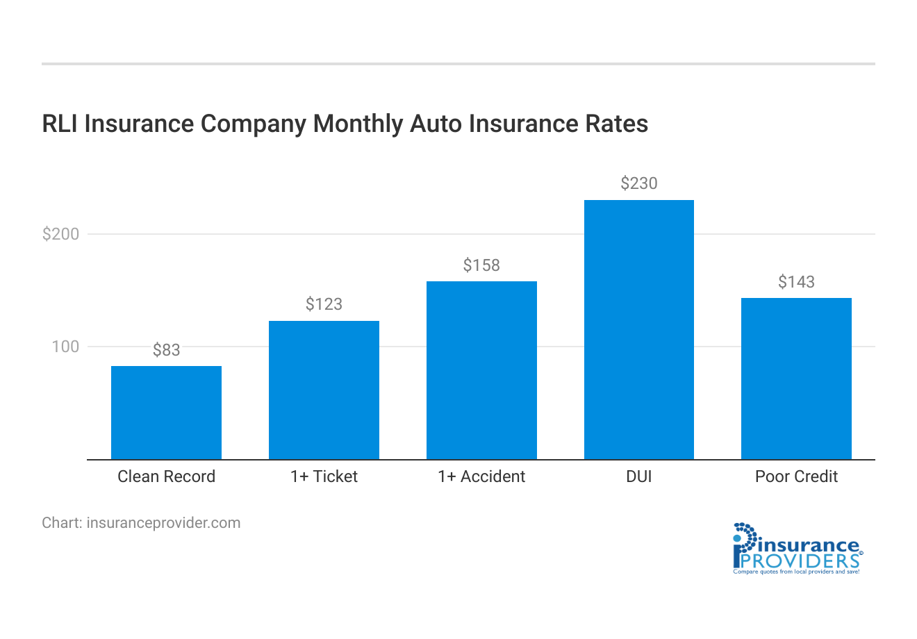 <h3>RLI Insurance Company Monthly Auto Insurance Rates</h3>