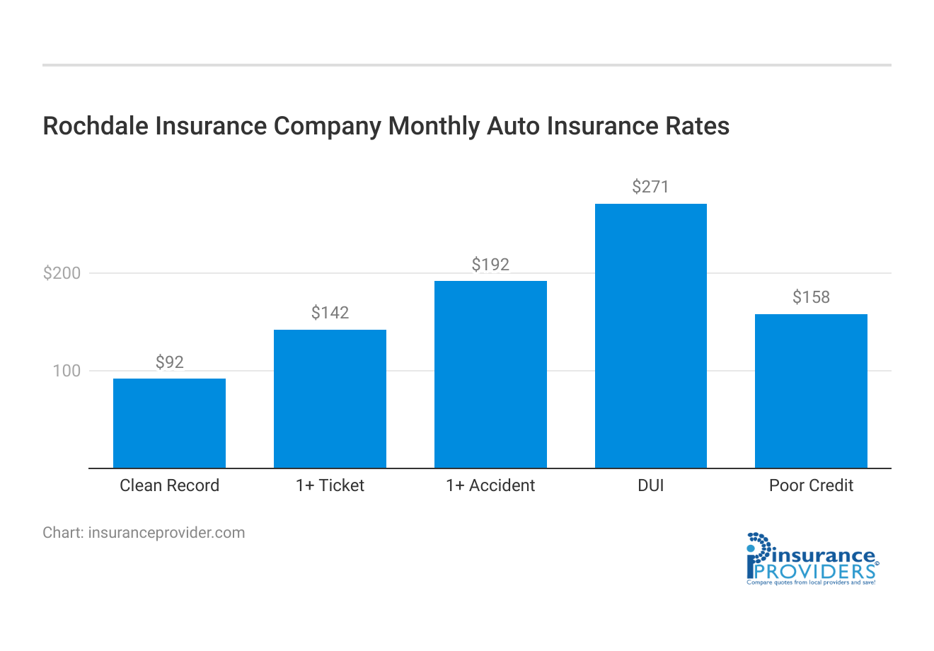 <h3>Rochdale Insurance Company Monthly Auto Insurance Rates</h3>