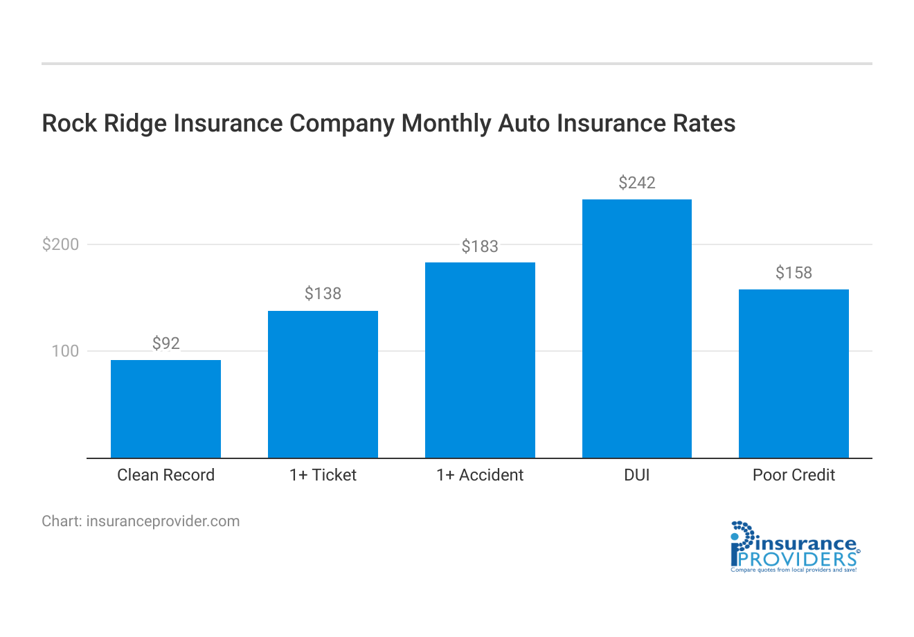 <h3>Rock Ridge Insurance Company Monthly Auto Insurance Rates</h3>