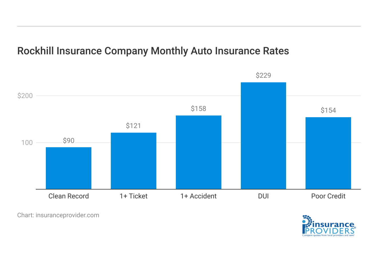 <h3>Rockhill Insurance Company Monthly Auto Insurance Rates</h3>