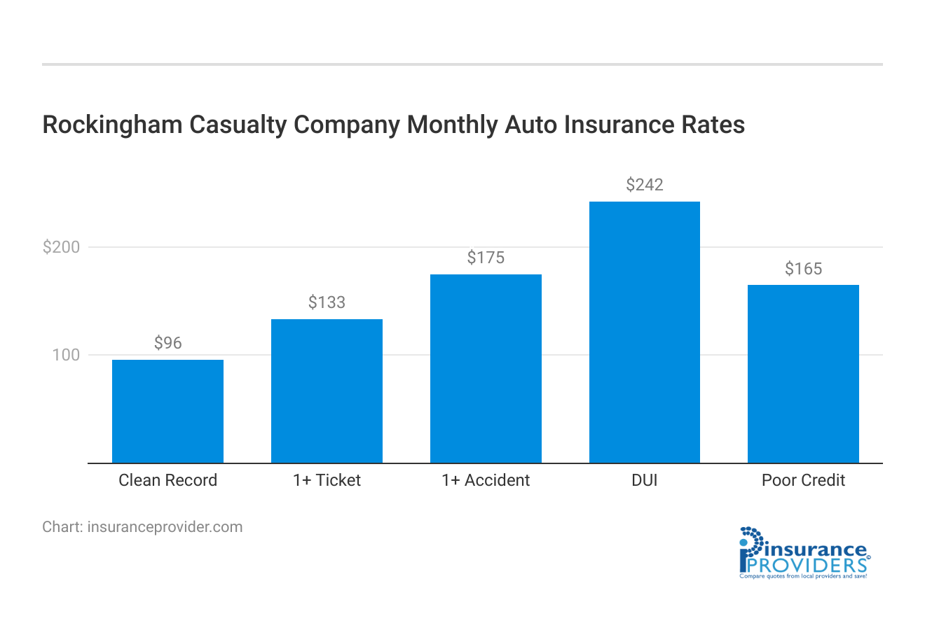 <h3>Rockingham Casualty Company Monthly Auto Insurance Rates</h3>