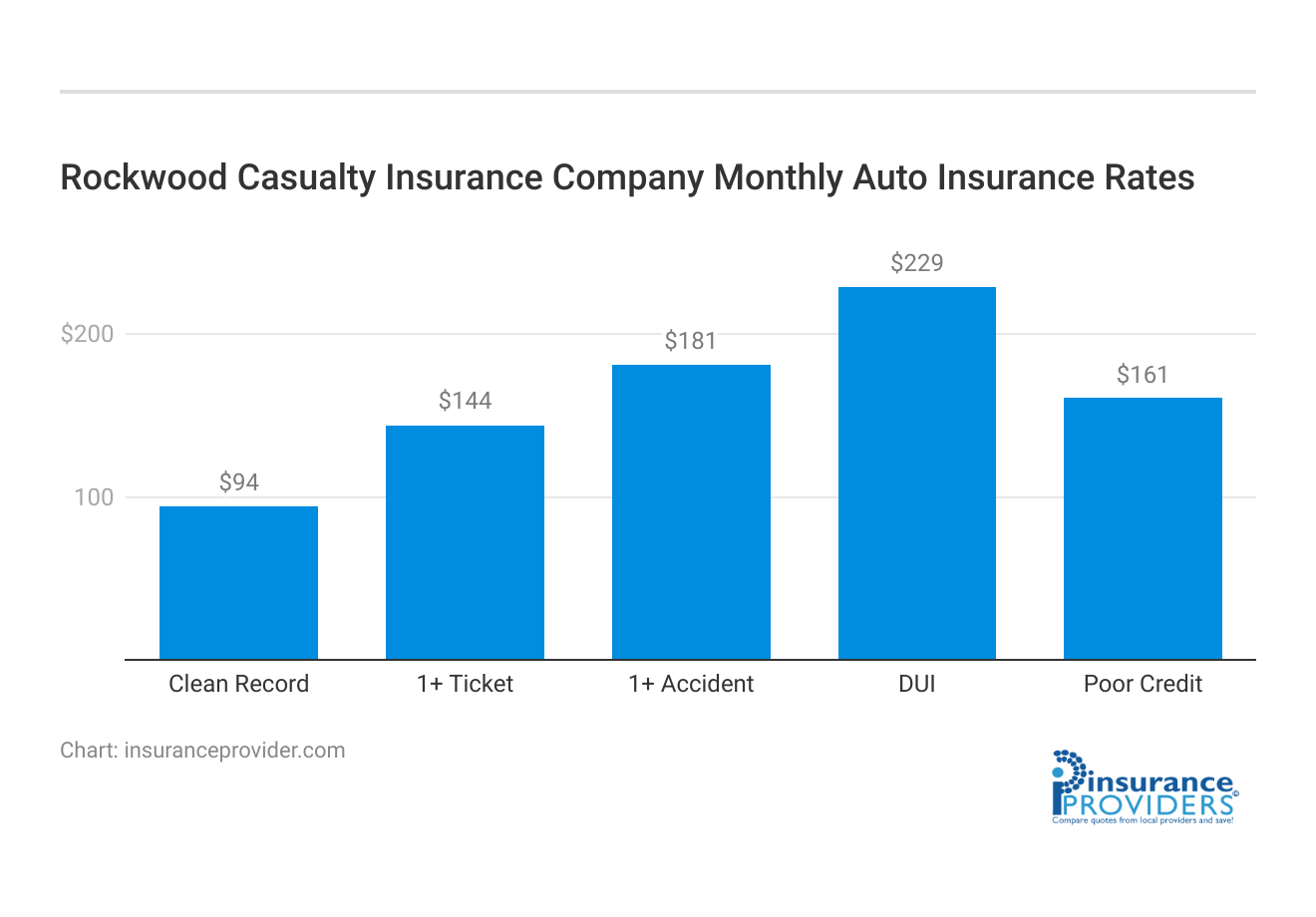 <h3>Rockwood Casualty Insurance Company Monthly Auto Insurance Rates</h3>