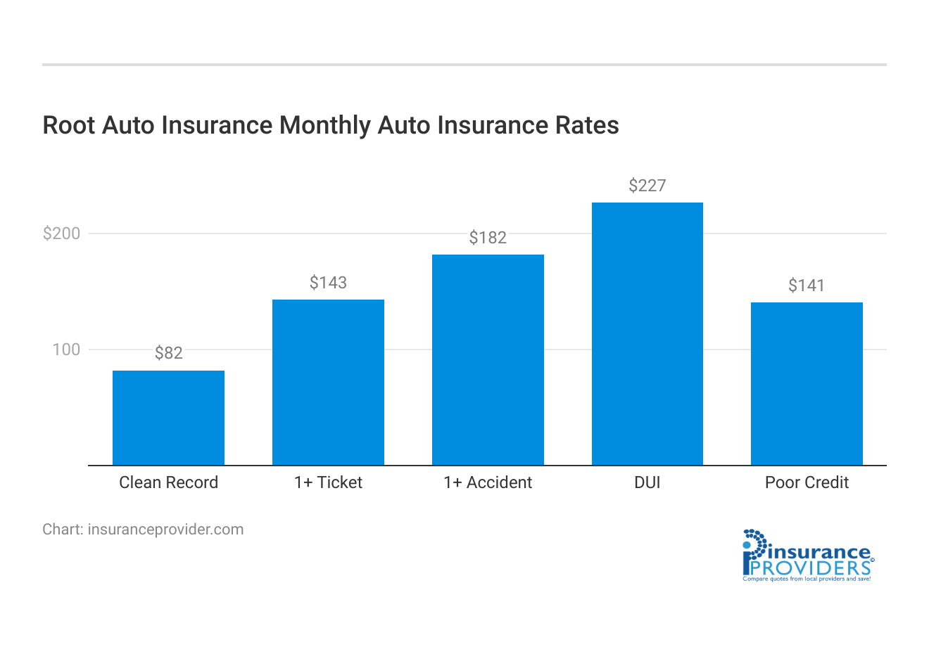 <h3>Root Auto Insurance Monthly Auto Insurance Rates</h3>