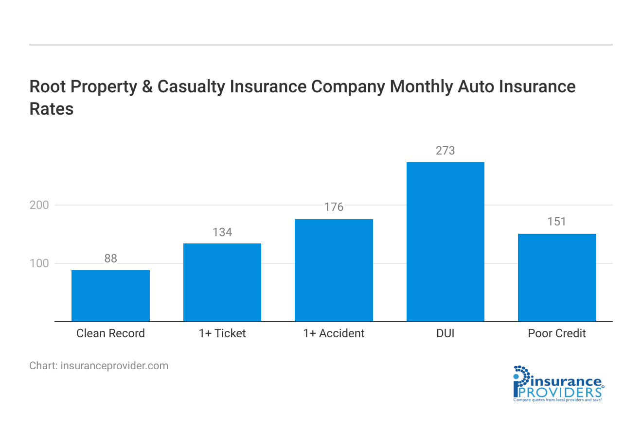 <h3>Root Property & Casualty Insurance Company Monthly Auto Insurance Rates</h3>