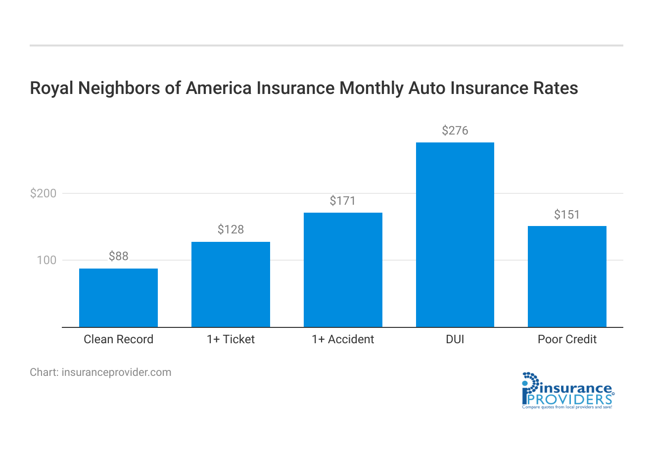 <h3>Royal Neighbors of America Insurance Monthly Auto Insurance Rates</h3>