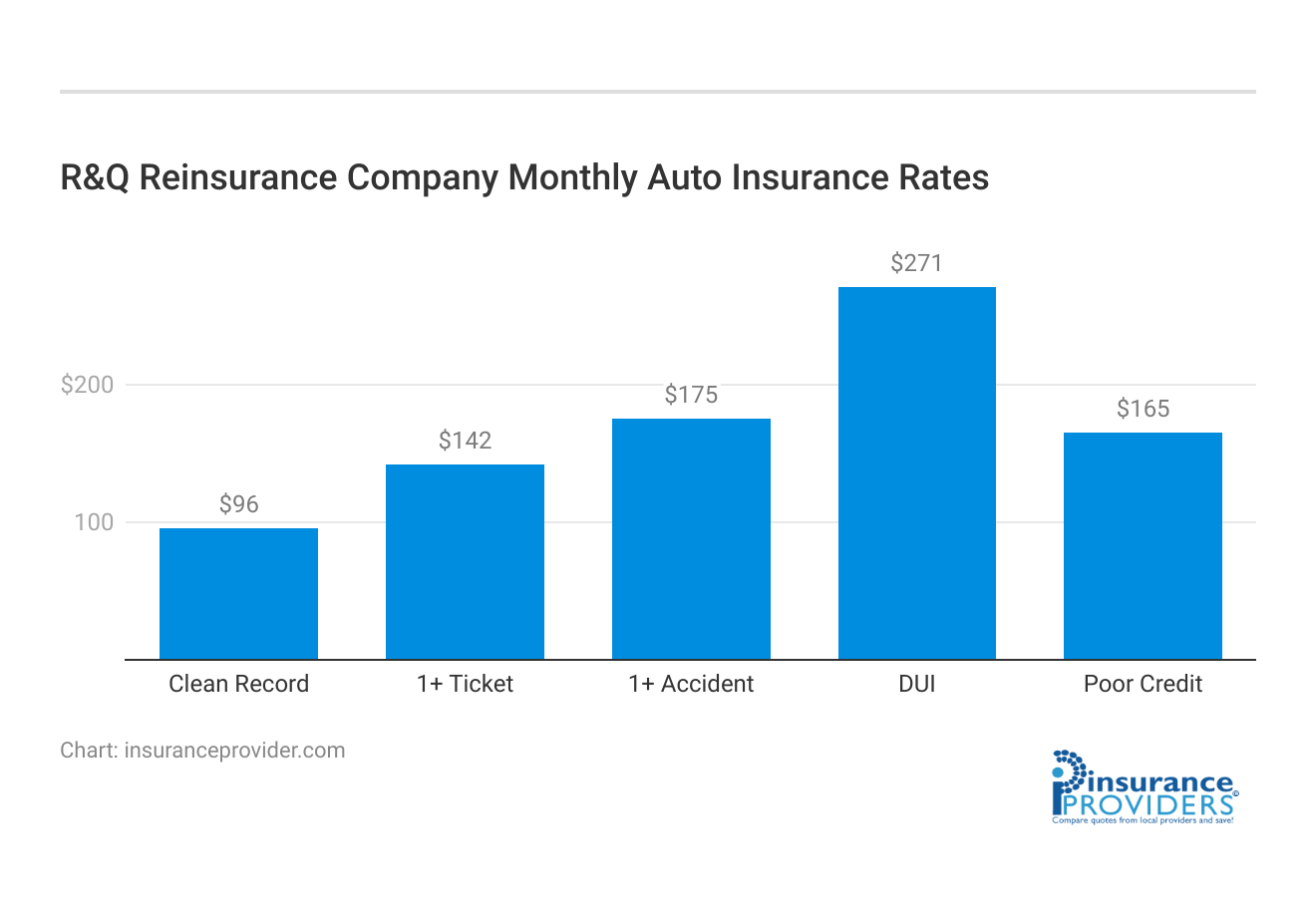 <h3>R&Q Reinsurance Company Monthly Auto Insurance Rates</h3>