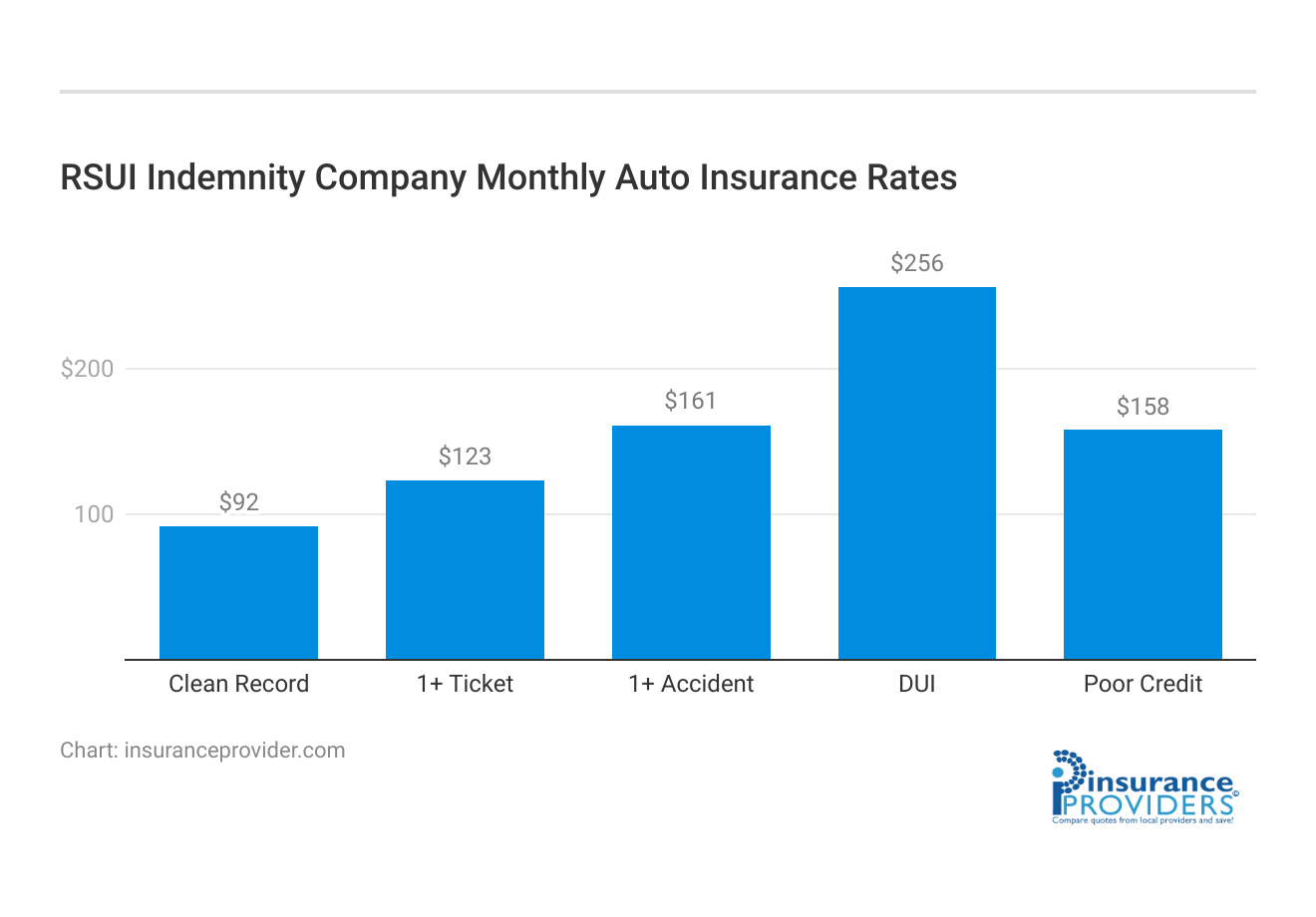 <h3>RSUI Indemnity Company Monthly Auto Insurance Rates</h3>