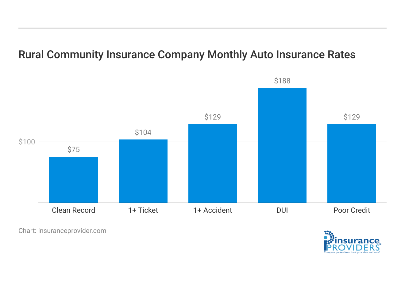 <h3>Rural Community Insurance Company Monthly Auto Insurance Rates</h3>