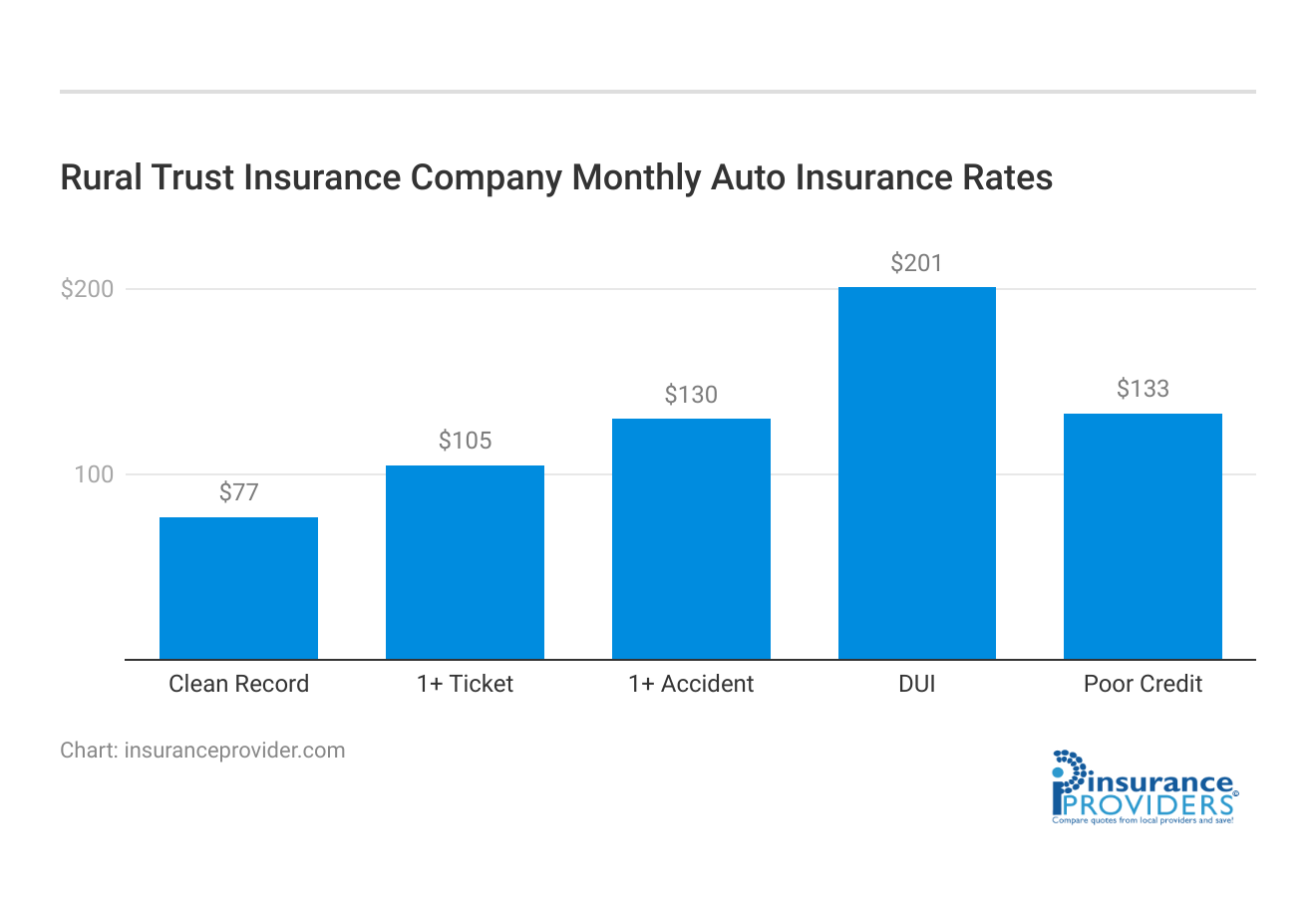 <h3>Rural Trust Insurance Company Monthly Auto Insurance Rates</h3>