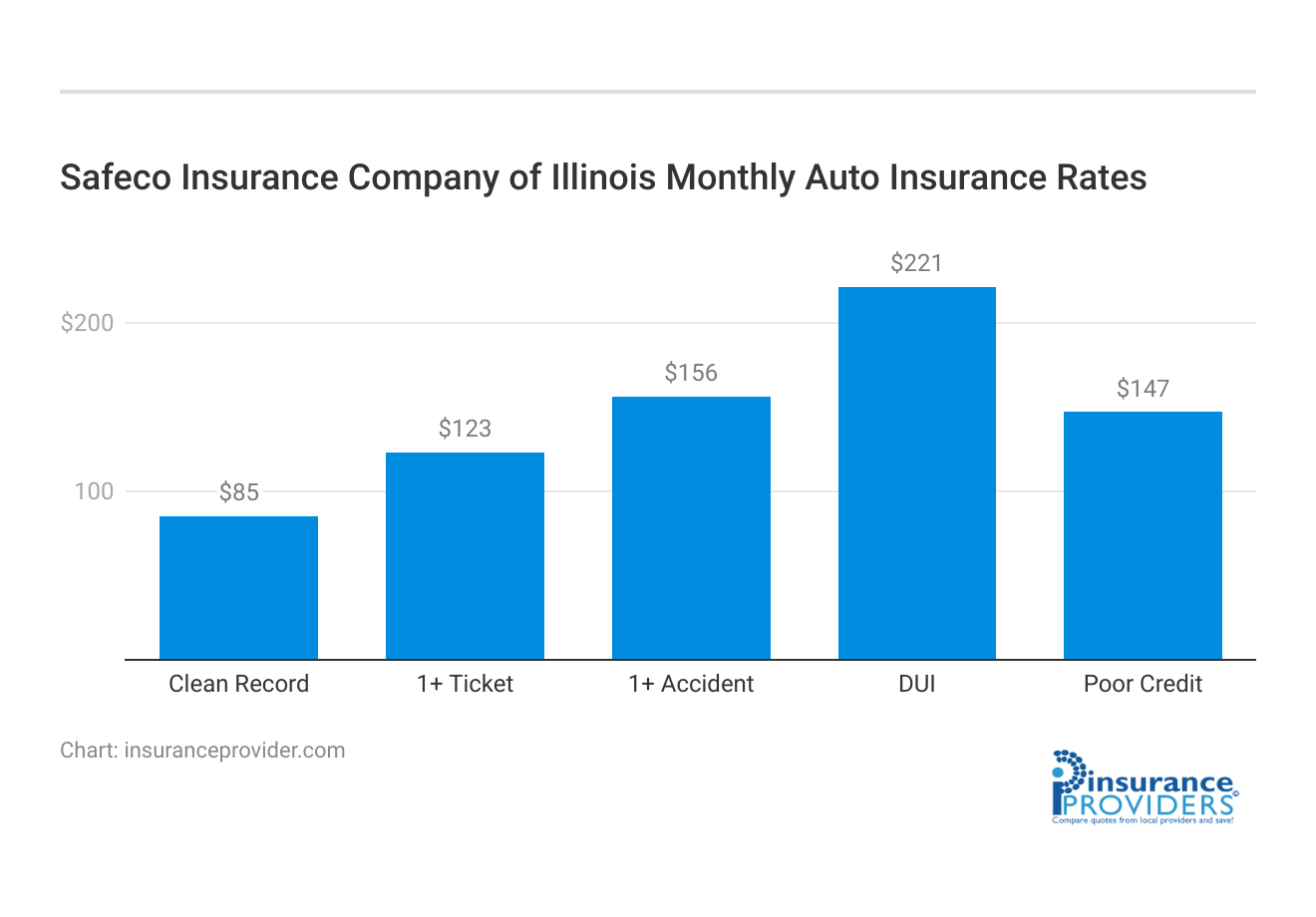 <h3>Safeco Insurance Company of Illinois Monthly Auto Insurance Rates</h3>