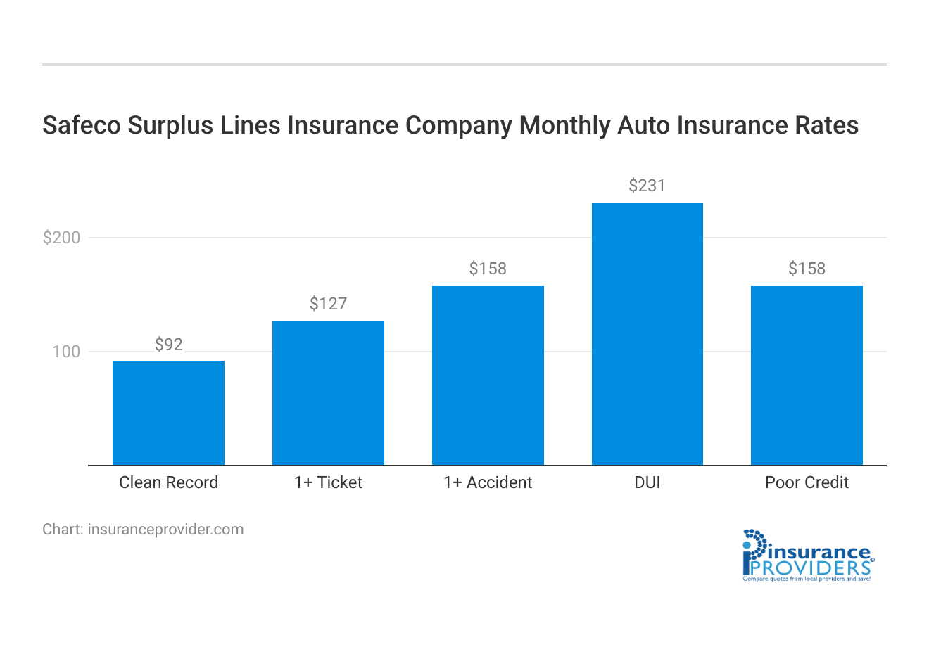 <h3>Safeco Surplus Lines Insurance Company Monthly Auto Insurance Rates</h3>