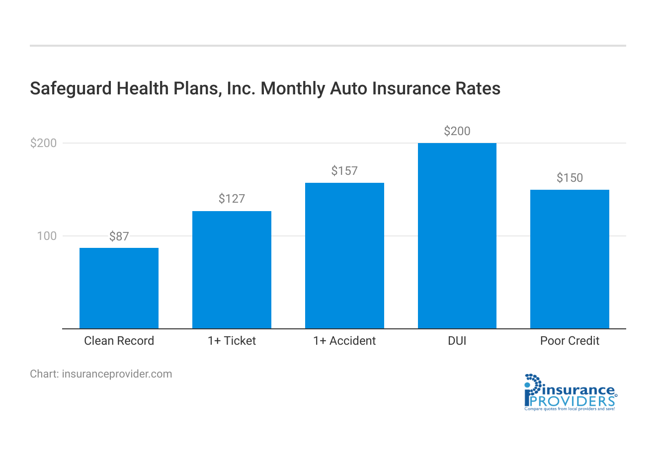 <h3>Safeguard Health Plans, Inc. Monthly Auto Insurance Rates</h3>