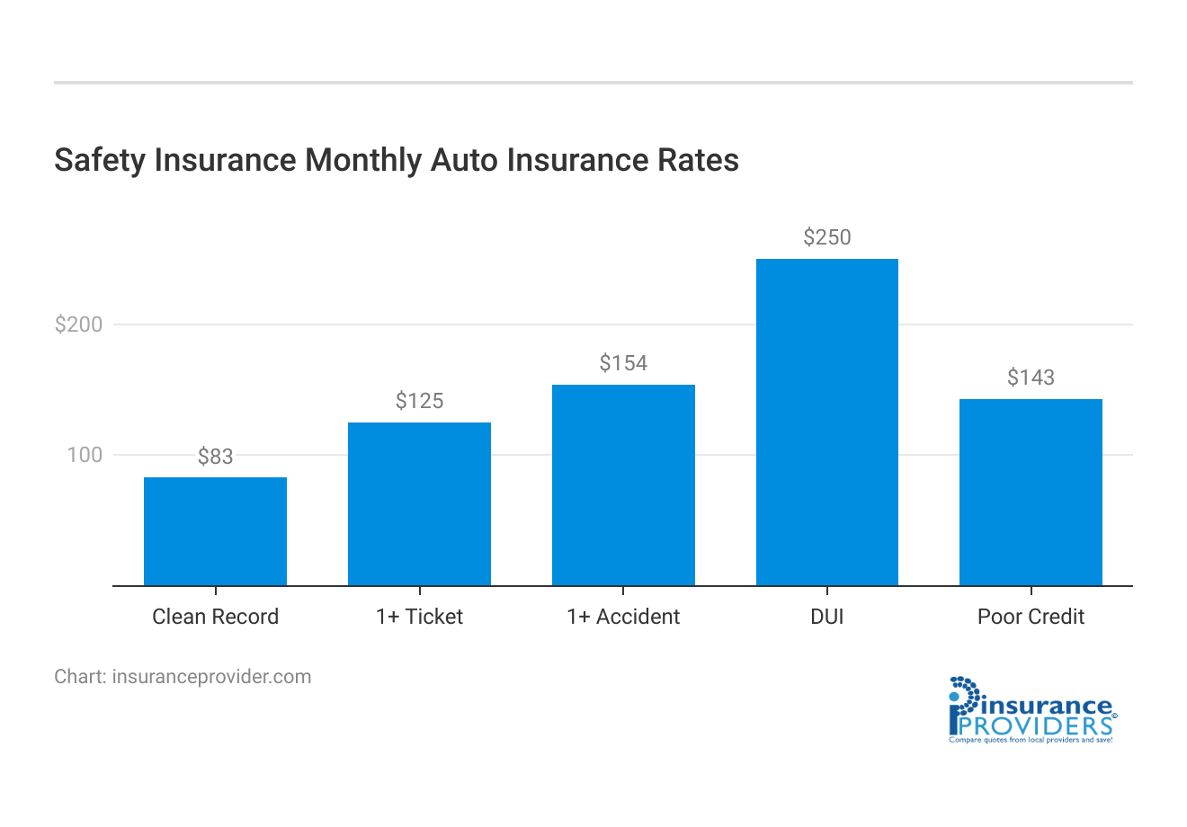 <h3>Safety Insurance Monthly Auto Insurance Rates</h3>