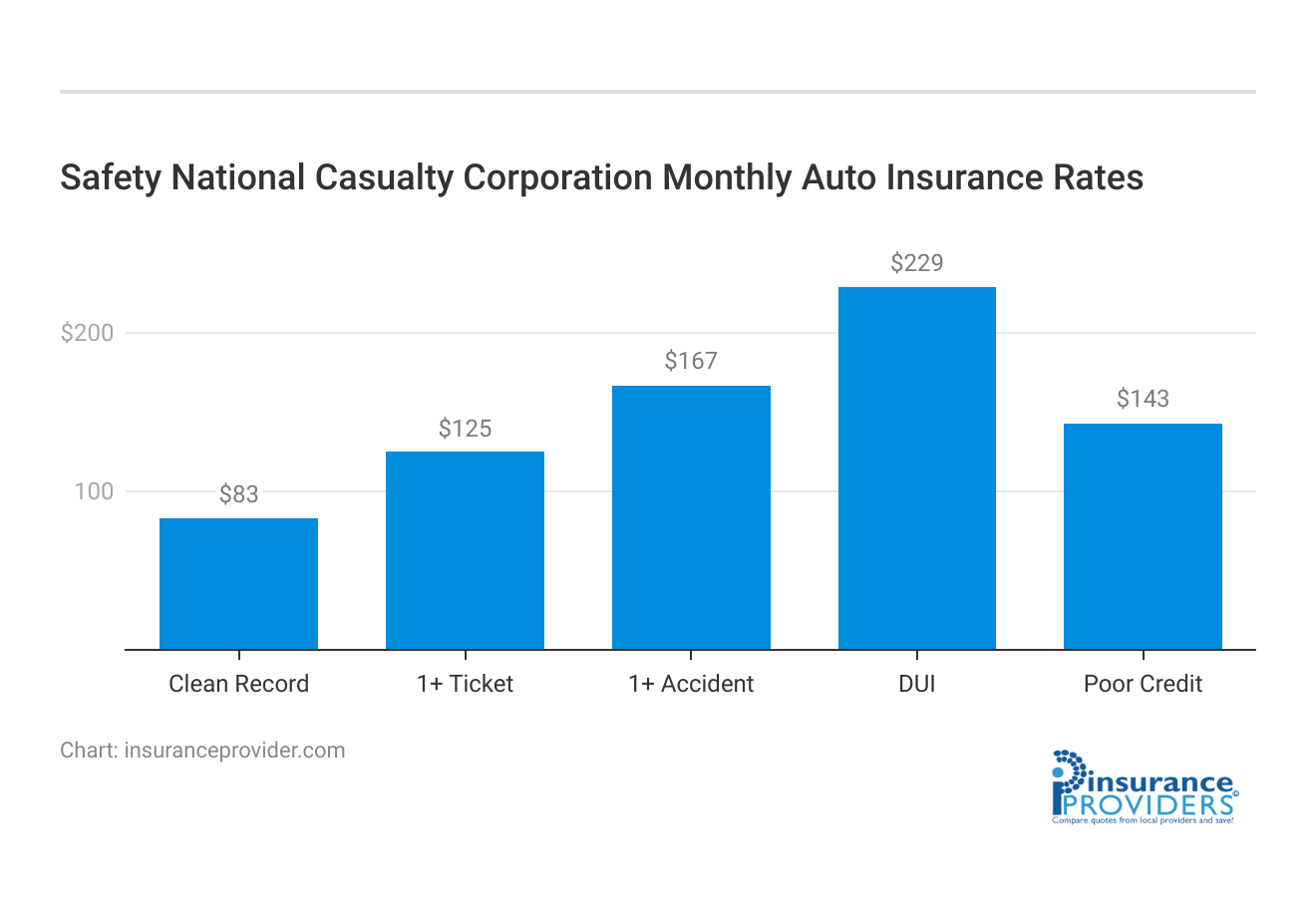 <h3>Safety National Casualty Corporation Monthly Auto Insurance Rates</h3>