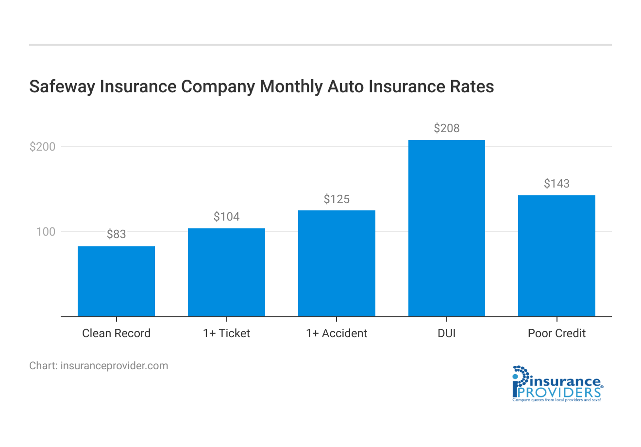 <h3>Safeway Insurance Company Monthly Auto Insurance Rates</h3>