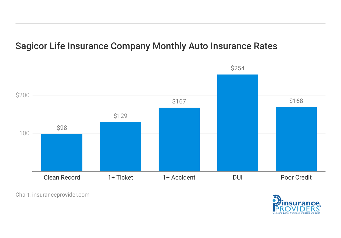 <h3>Sagicor Life Insurance Company Monthly Auto Insurance Rates</h3>